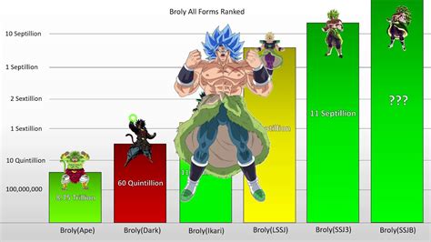 broly's power level